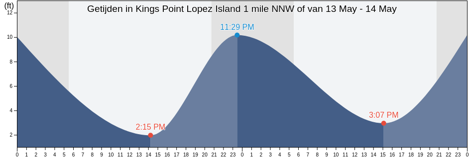 Getijden in Kings Point Lopez Island 1 mile NNW of, San Juan County, Washington, United States