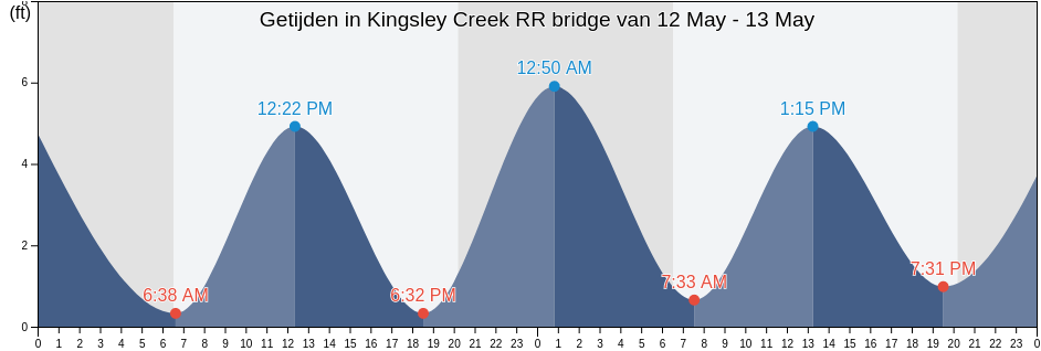 Getijden in Kingsley Creek RR bridge, Camden County, Georgia, United States