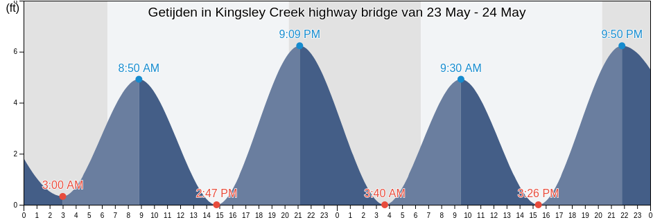 Getijden in Kingsley Creek highway bridge, Camden County, Georgia, United States