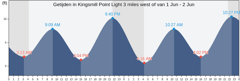 Getijden in Kingsmill Point Light 3 miles west of, Sitka City and Borough, Alaska, United States