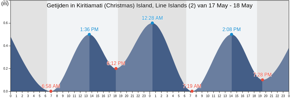 Getijden in Kiritiamati (Christmas) Island, Line Islands (2), Kiritimati, Line Islands, Kiribati