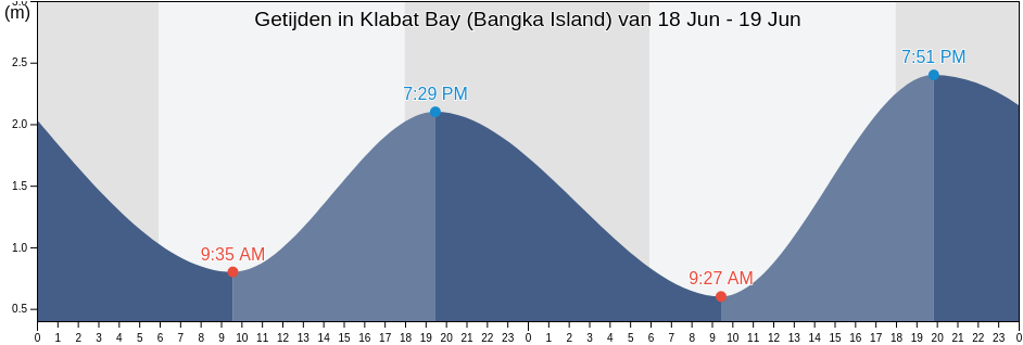 Getijden in Klabat Bay (Bangka Island), Kabupaten Bangka Barat, Bangka–Belitung Islands, Indonesia
