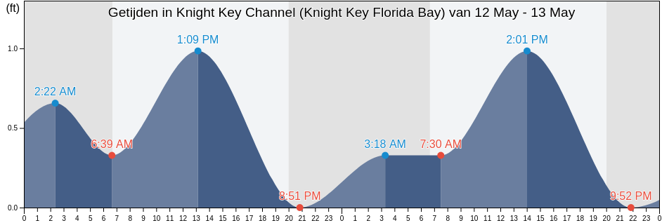 Getijden in Knight Key Channel (Knight Key Florida Bay), Monroe County, Florida, United States