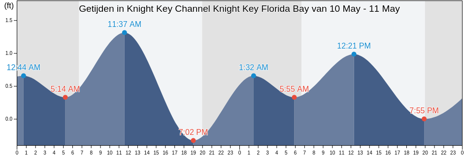 Getijden in Knight Key Channel Knight Key Florida Bay, Monroe County, Florida, United States