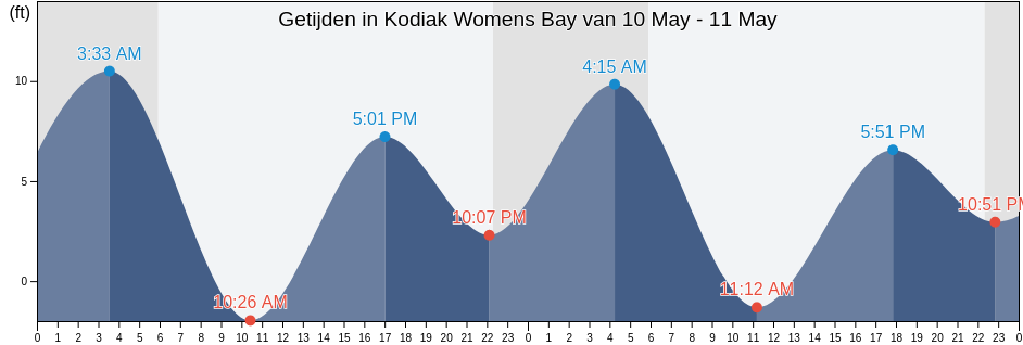 Getijden in Kodiak Womens Bay, Kodiak Island Borough, Alaska, United States