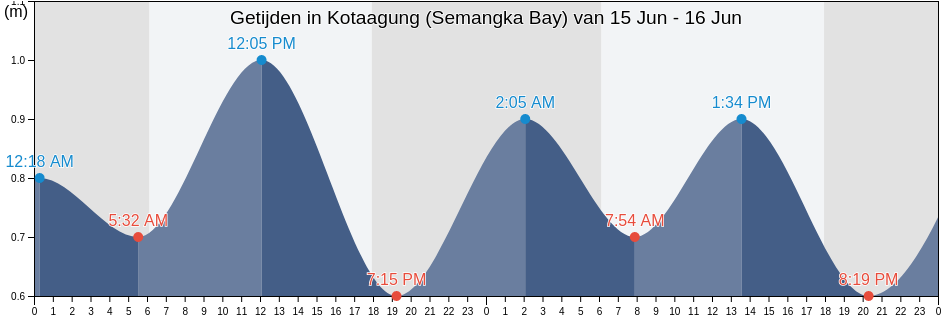 Getijden in Kotaagung (Semangka Bay), Kabupaten Tanggamus, Lampung, Indonesia