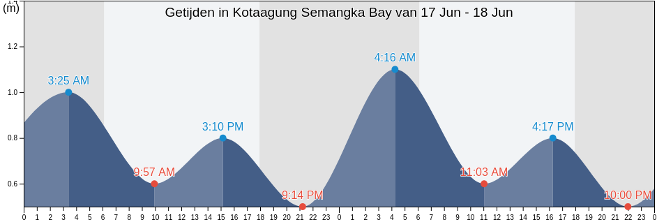 Getijden in Kotaagung Semangka Bay, Kabupaten Tanggamus, Lampung, Indonesia