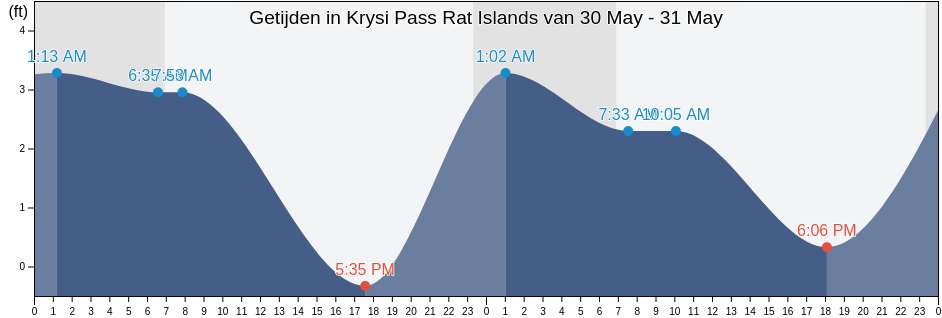 Getijden in Krysi Pass Rat Islands, Aleutians West Census Area, Alaska, United States