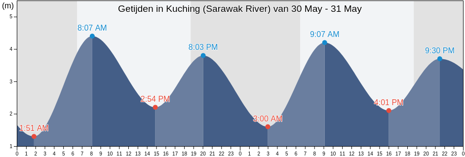 Getijden in Kuching (Sarawak River), Bahagian Kuching, Sarawak, Malaysia