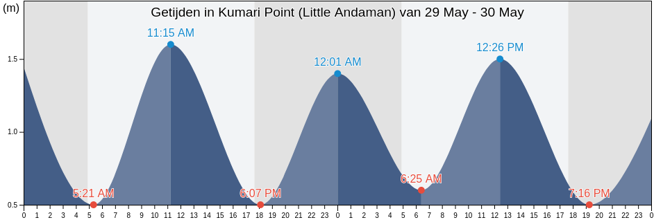 Getijden in Kumari Point (Little Andaman), Nicobar, Andaman and Nicobar, India
