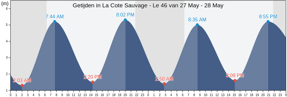 Getijden in La Cote Sauvage - Le 46, Vendée, Pays de la Loire, France