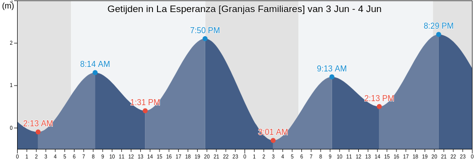 Getijden in La Esperanza [Granjas Familiares], Tijuana, Baja California, Mexico