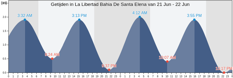 Getijden in La Libertad Bahia De Santa Elena, La Libertad, Santa Elena, Ecuador