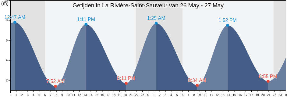 Getijden in La Rivière-Saint-Sauveur, Calvados, Normandy, France