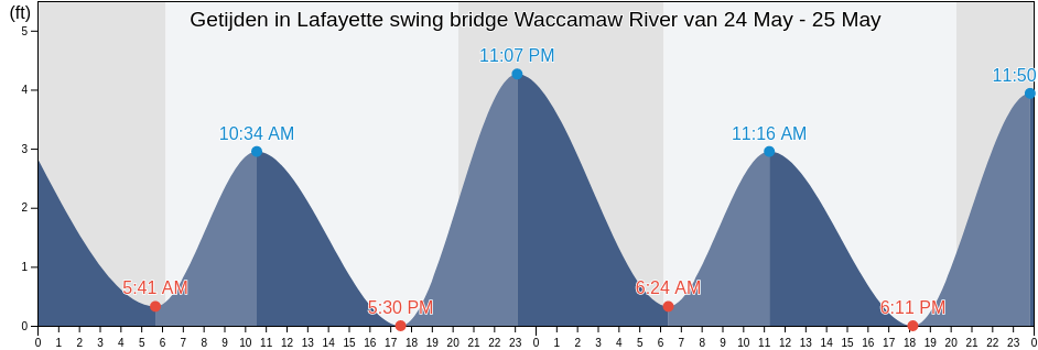 Getijden in Lafayette swing bridge Waccamaw River, Georgetown County, South Carolina, United States