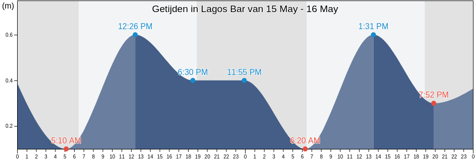 Getijden in Lagos Bar, Lagos Island Local Government Area, Lagos, Nigeria