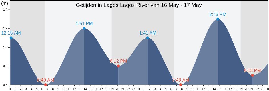 Getijden in Lagos Lagos River, Apapa, Lagos, Nigeria