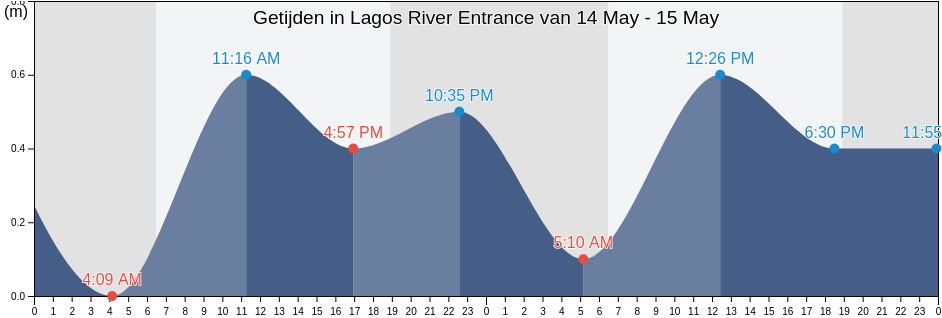 Getijden in Lagos River Entrance, Lagos Island Local Government Area, Lagos, Nigeria