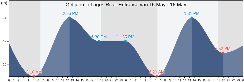 Getijden in Lagos River Entrance, Lagos Island Local Government Area, Lagos, Nigeria