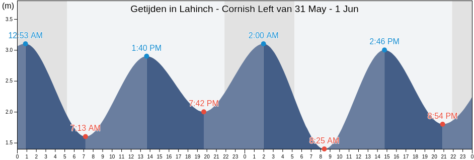Getijden in Lahinch - Cornish Left, Clare, Munster, Ireland