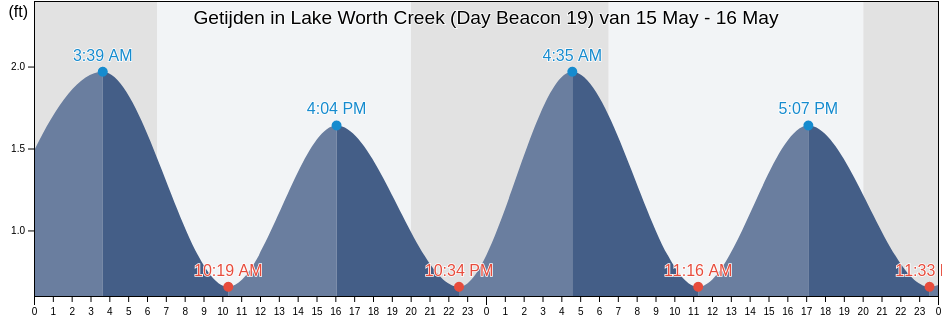 Getijden in Lake Worth Creek (Day Beacon 19), Palm Beach County, Florida, United States