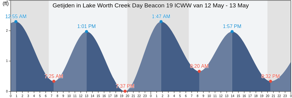 Getijden in Lake Worth Creek Day Beacon 19 ICWW, Palm Beach County, Florida, United States