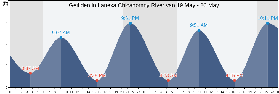 Getijden in Lanexa Chicahomny River, New Kent County, Virginia, United States