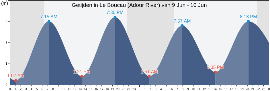 Getijden in Le Boucau (Adour River), Pyrénées-Atlantiques, Nouvelle-Aquitaine, France