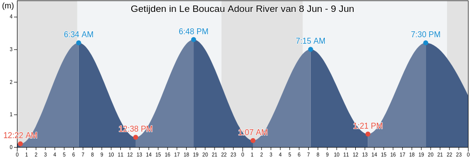 Getijden in Le Boucau Adour River, Pyrénées-Atlantiques, Nouvelle-Aquitaine, France