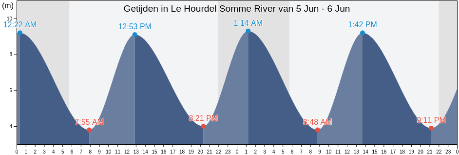Getijden in Le Hourdel Somme River, Somme, Hauts-de-France, France