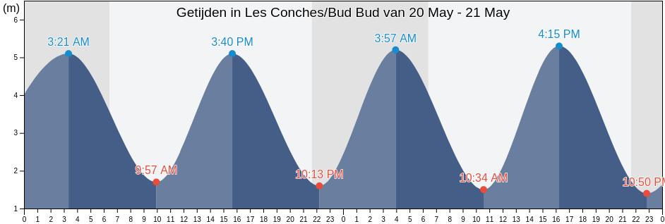 Getijden in Les Conches/Bud Bud, Vendée, Pays de la Loire, France