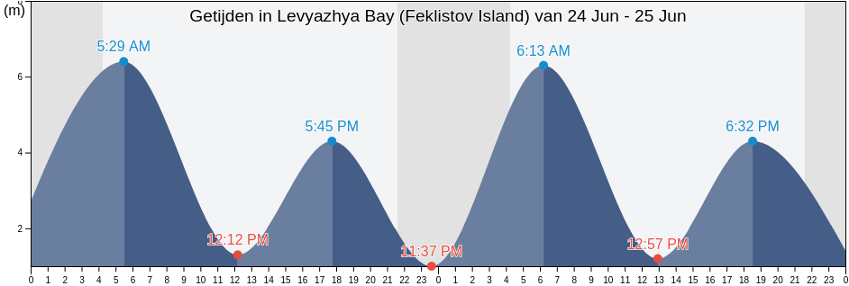 Getijden in Levyazhya Bay (Feklistov Island), Tuguro-Chumikanskiy Rayon, Khabarovsk, Russia