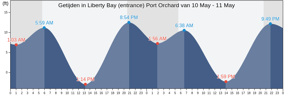 Getijden in Liberty Bay (entrance) Port Orchard, Kitsap County, Washington, United States