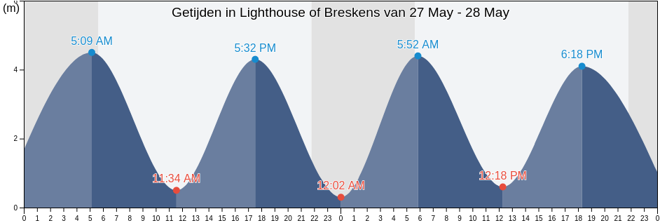 Getijden in Lighthouse of Breskens, Gemeente Sluis, Zeeland, Netherlands