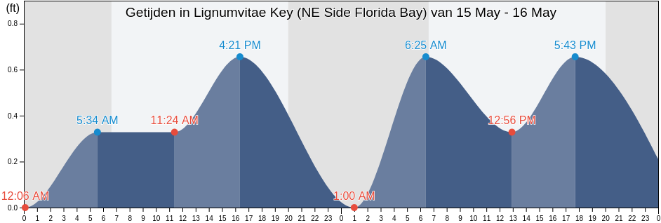 Getijden in Lignumvitae Key (NE Side Florida Bay), Miami-Dade County, Florida, United States
