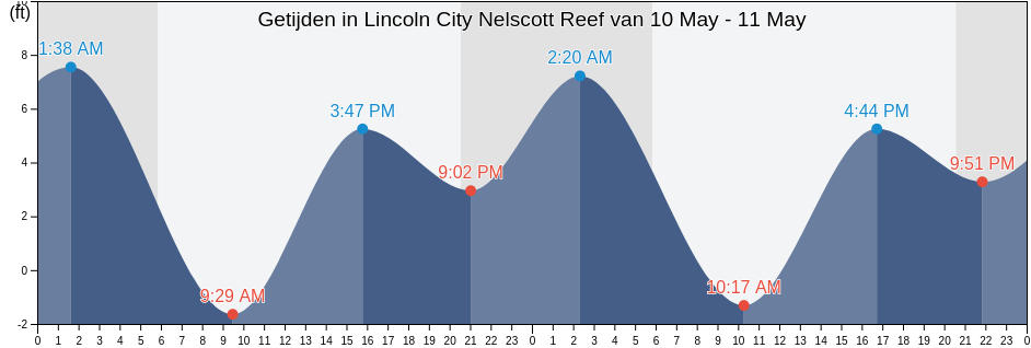 Getijden in Lincoln City Nelscott Reef, Lincoln County, Oregon, United States