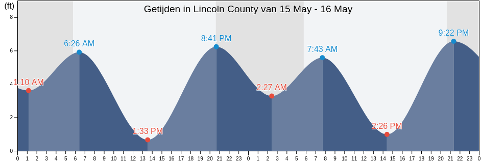 Getijden in Lincoln County, Oregon, United States