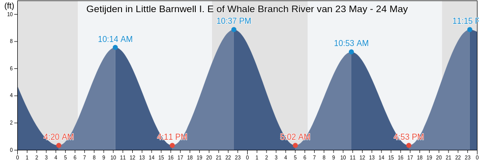 Getijden in Little Barnwell I. E of Whale Branch River, Beaufort County, South Carolina, United States