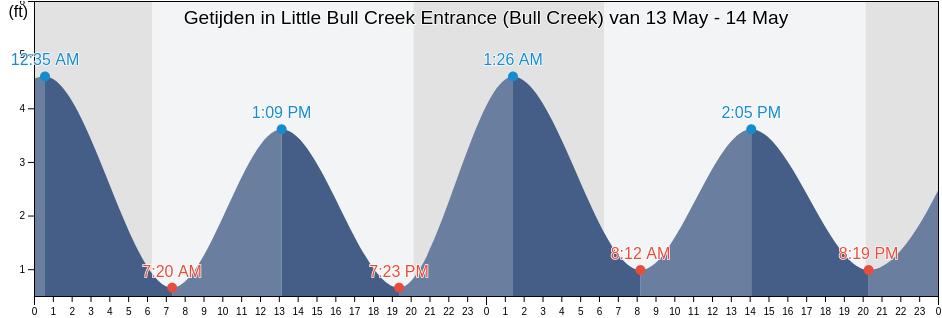 Getijden in Little Bull Creek Entrance (Bull Creek), Georgetown County, South Carolina, United States