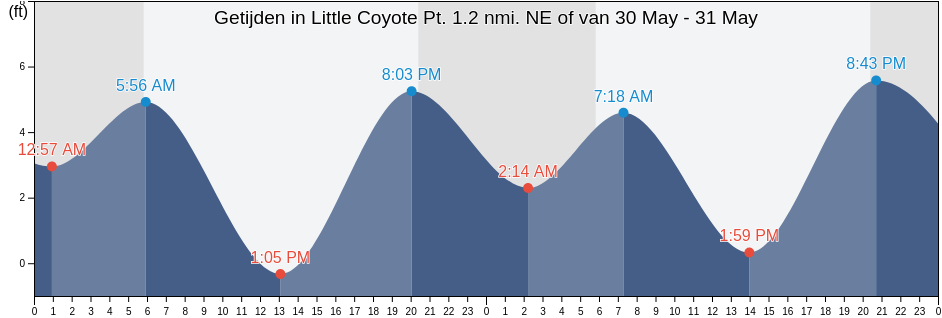 Getijden in Little Coyote Pt. 1.2 nmi. NE of, San Mateo County, California, United States