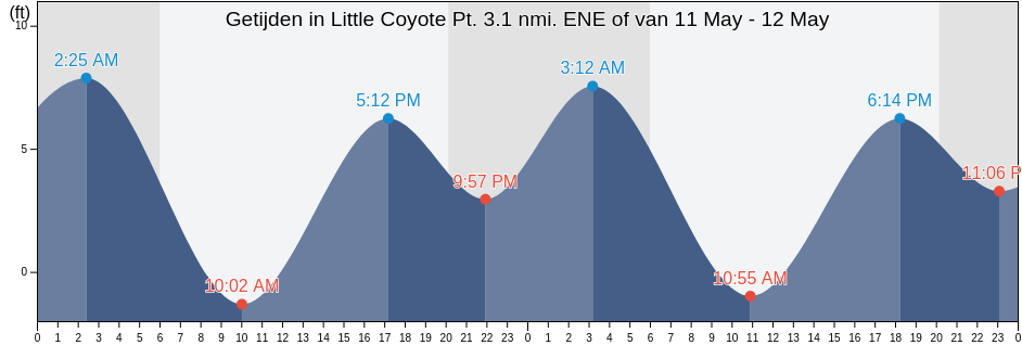 Getijden in Little Coyote Pt. 3.1 nmi. ENE of, San Mateo County, California, United States