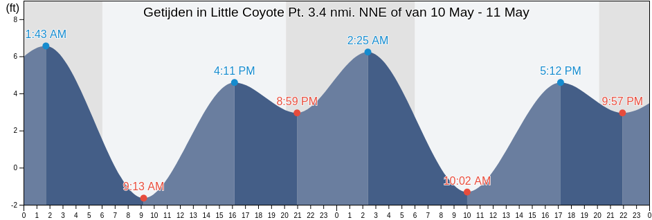 Getijden in Little Coyote Pt. 3.4 nmi. NNE of, City and County of San Francisco, California, United States