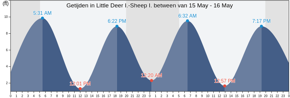 Getijden in Little Deer I.-Sheep I. between, Knox County, Maine, United States