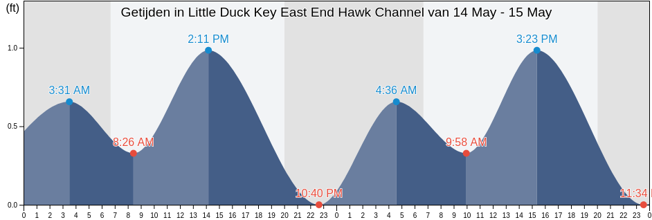 Getijden in Little Duck Key East End Hawk Channel, Monroe County, Florida, United States