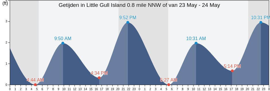 Getijden in Little Gull Island 0.8 mile NNW of, New London County, Connecticut, United States