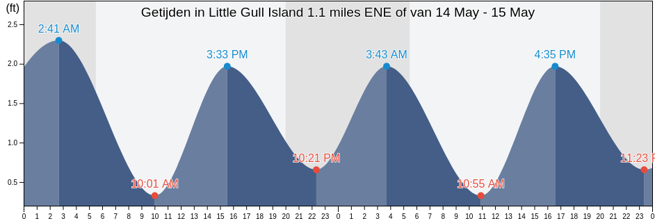 Getijden in Little Gull Island 1.1 miles ENE of, New London County, Connecticut, United States