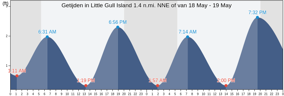 Getijden in Little Gull Island 1.4 n.mi. NNE of, New London County, Connecticut, United States