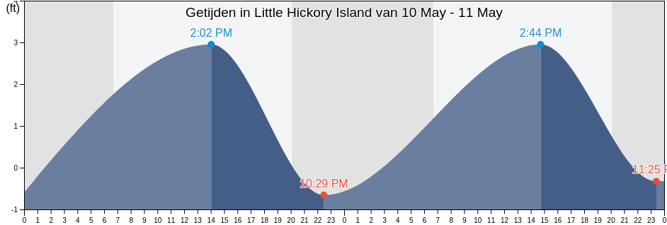 Getijden in Little Hickory Island, Lee County, Florida, United States