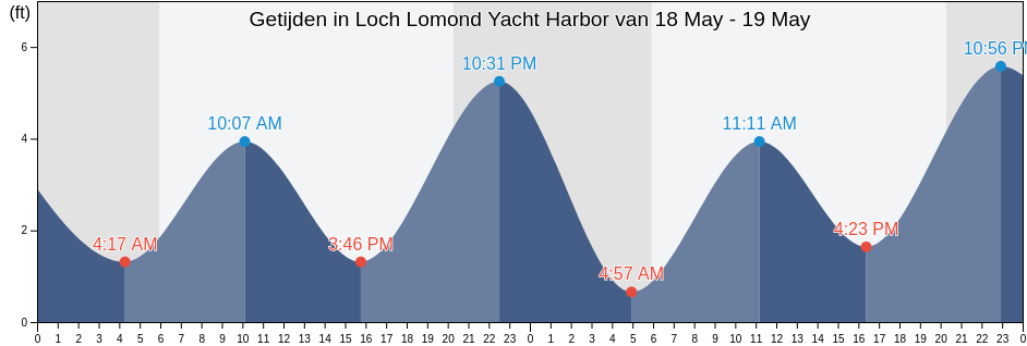 Getijden in Loch Lomond Yacht Harbor, Marin County, California, United States