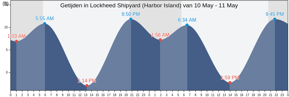 Getijden in Lockheed Shipyard (Harbor Island), Kitsap County, Washington, United States